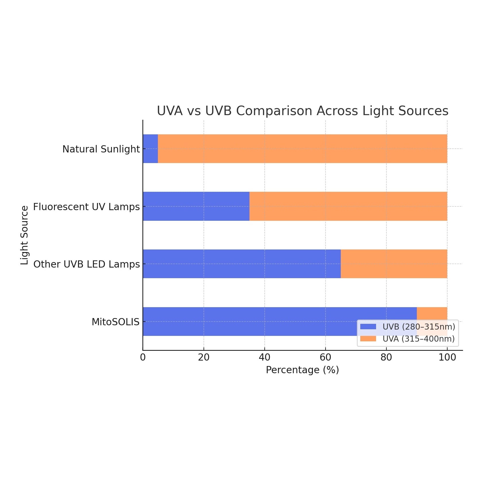 comparison chart of UVA vs UVB light from different sources